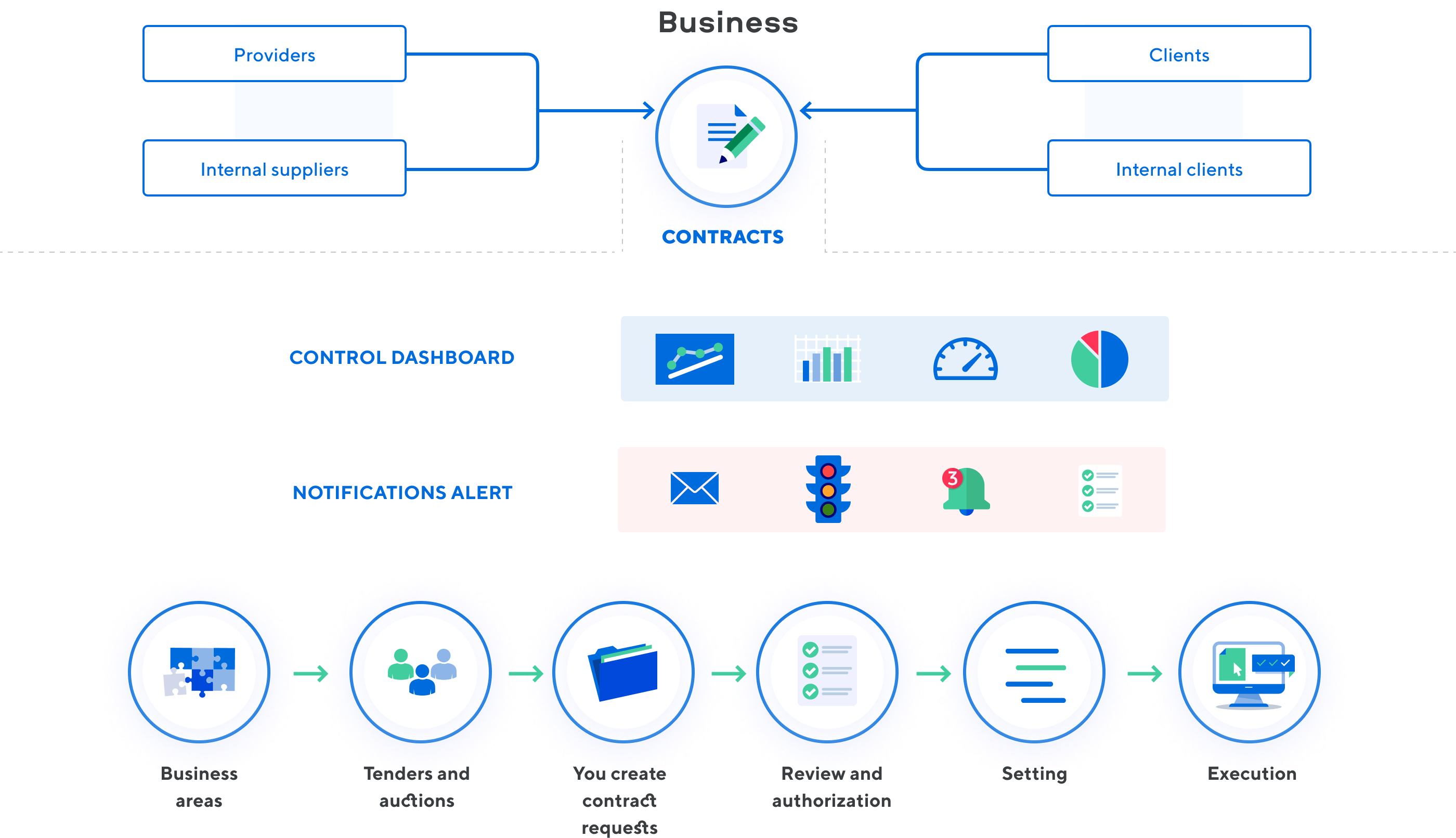 Contract and project management